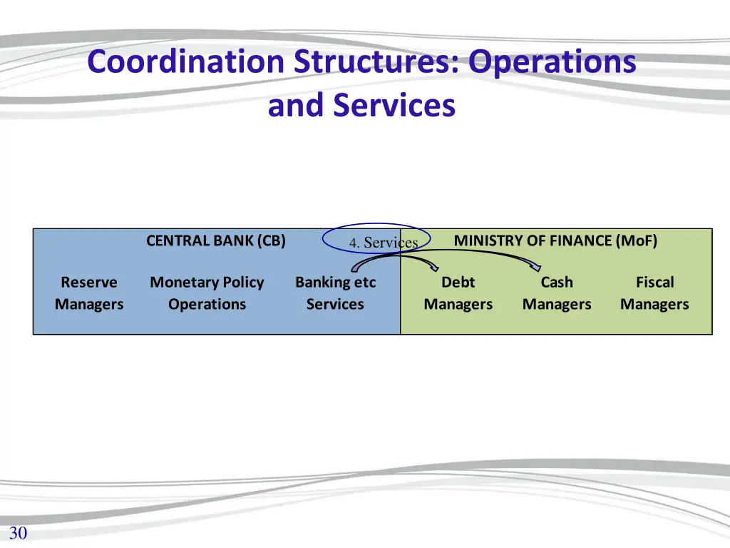 coordination structures operations and services 1