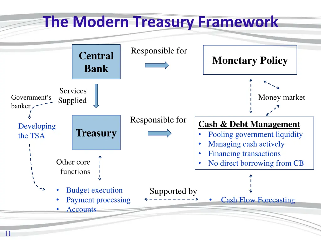 the modern treasury framework