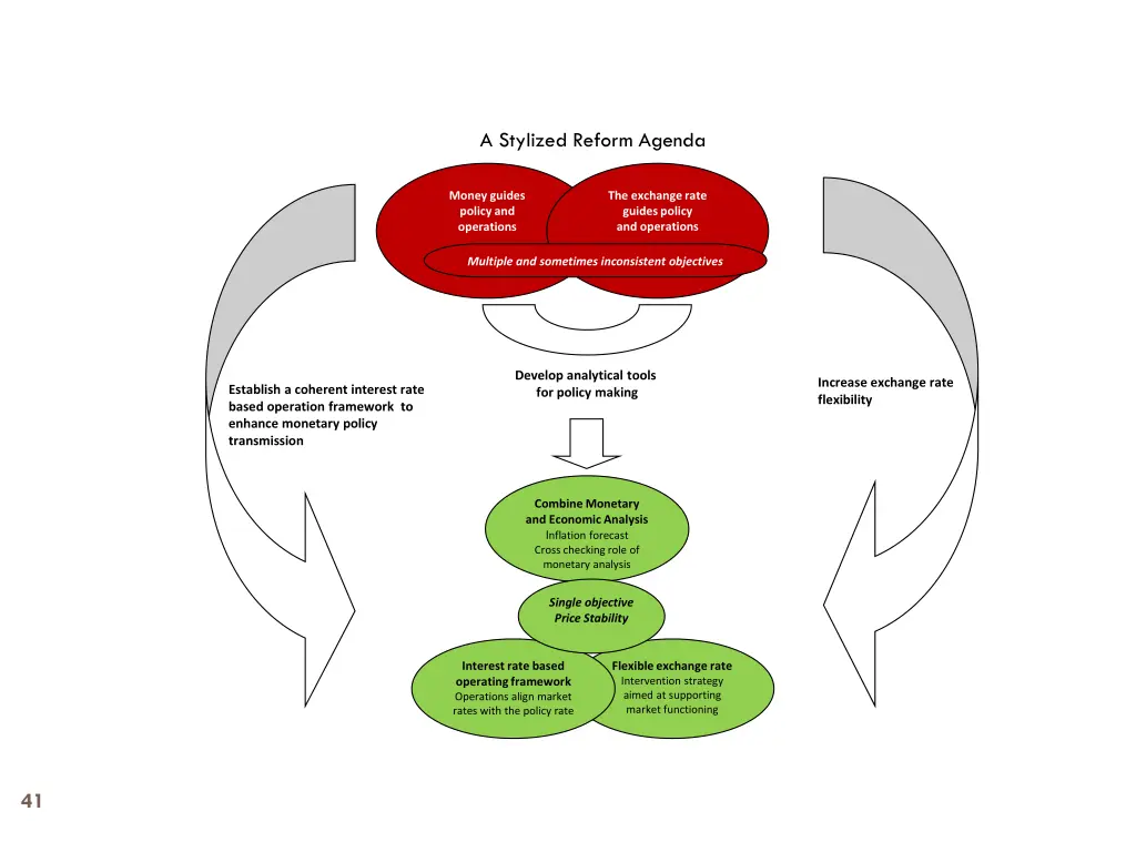 a stylized reform agenda