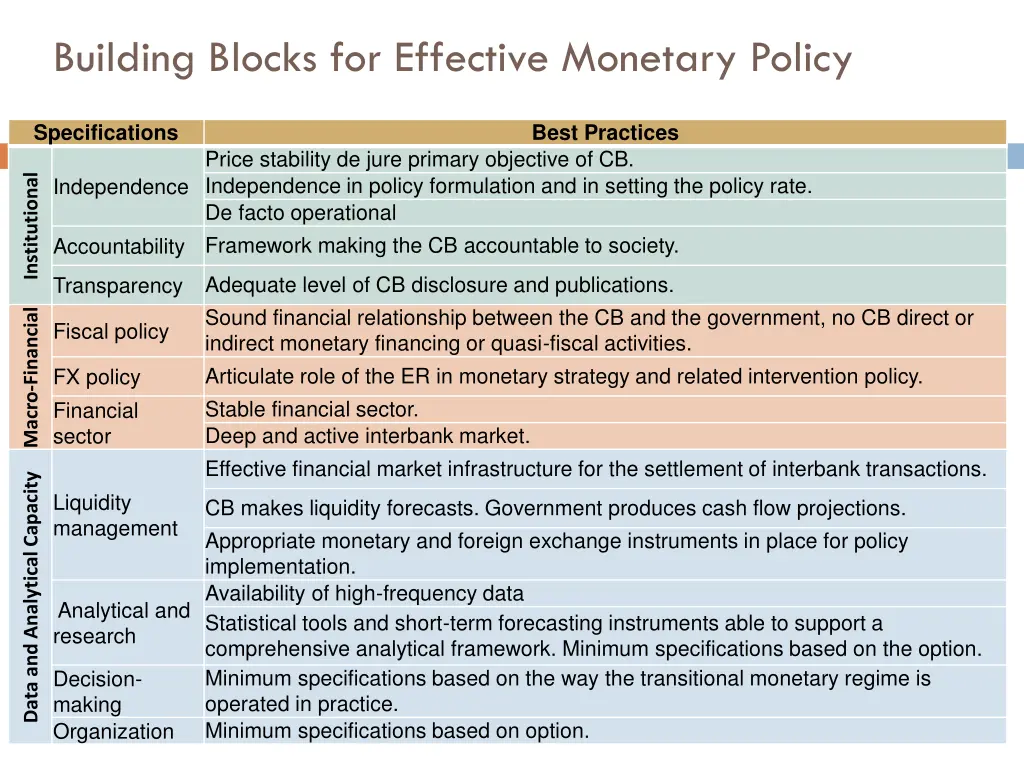 building blocks for effective monetary policy