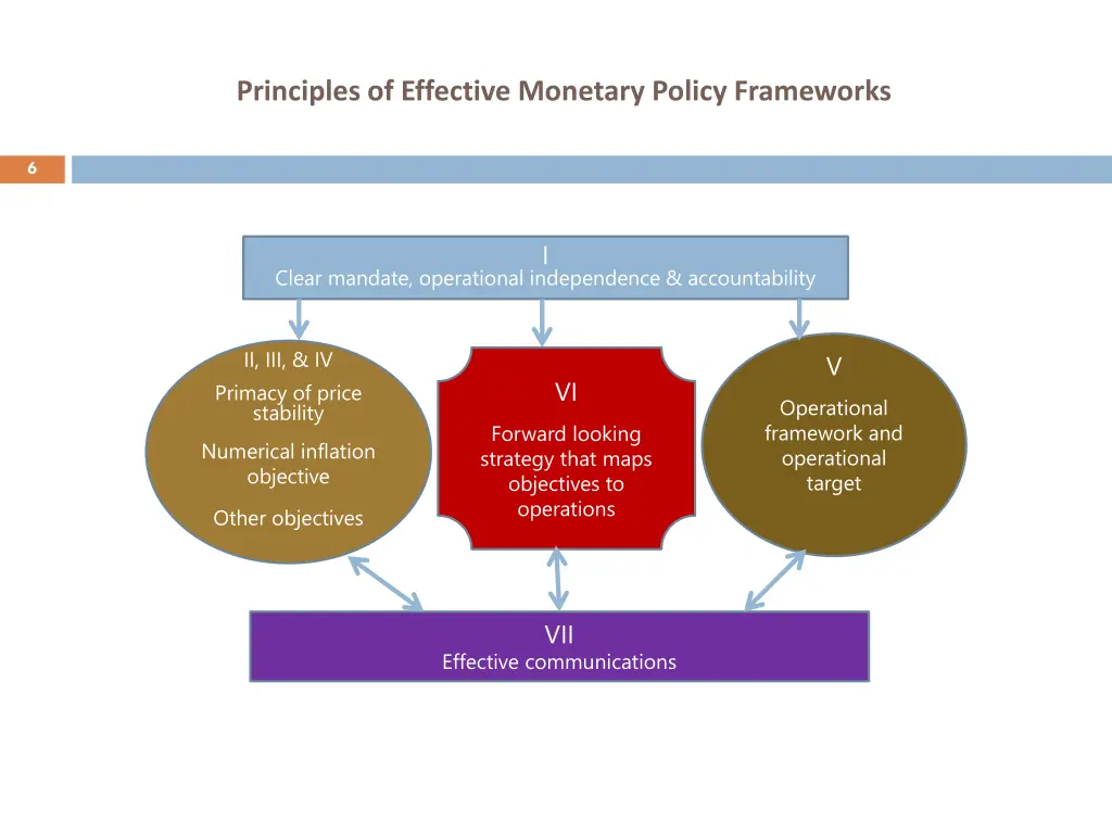principles of effective monetary policy frameworks