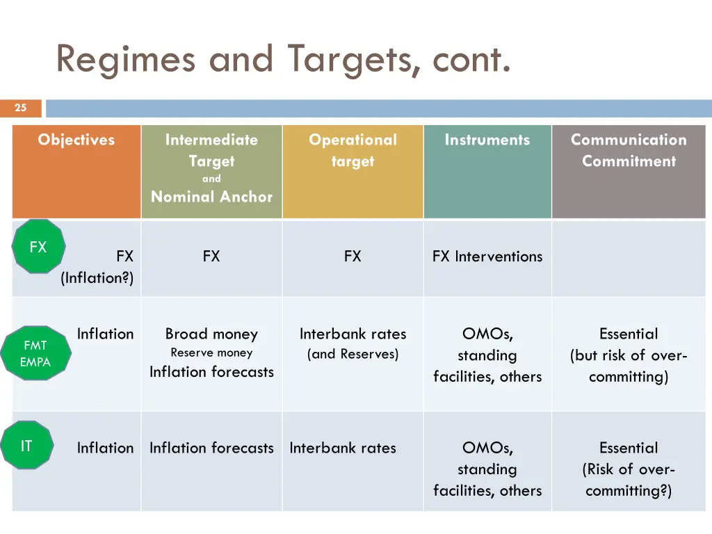 regimes and targets cont