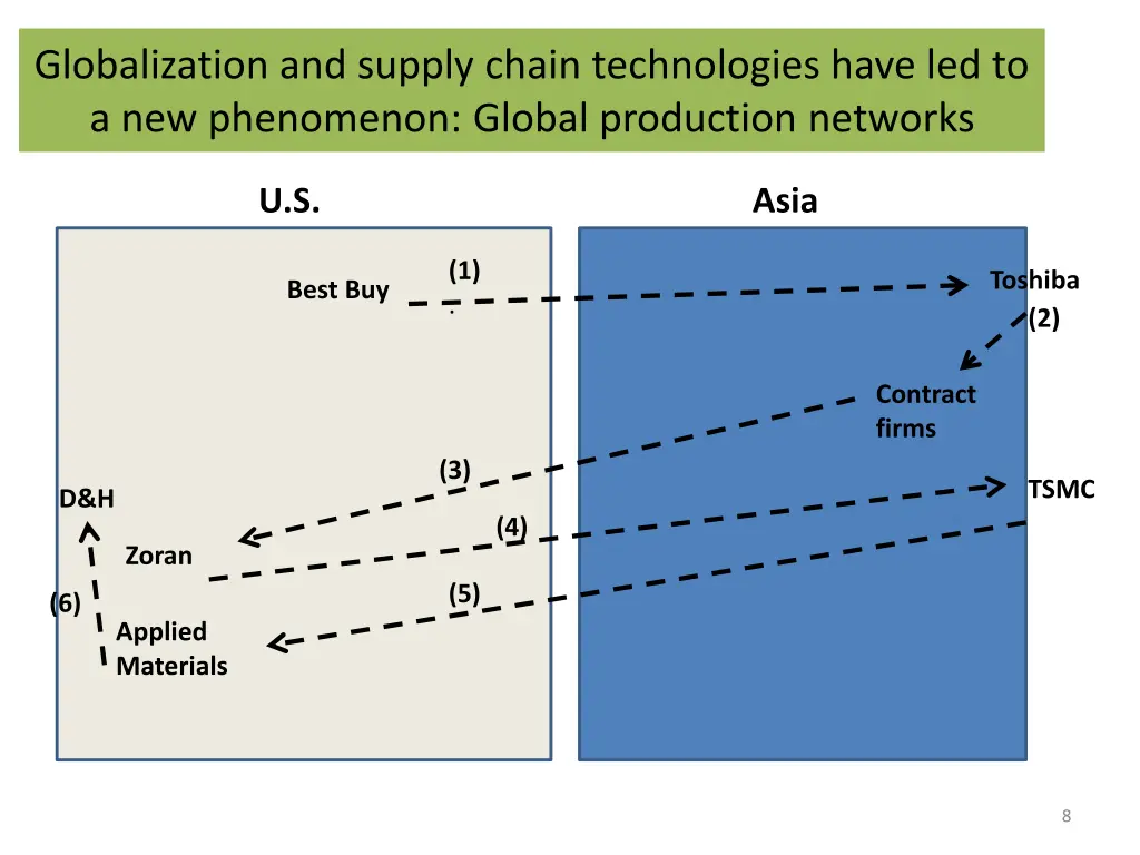 globalization and supply chain technologies have