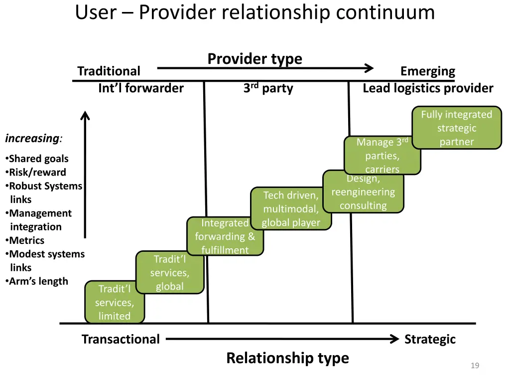 user provider relationship continuum