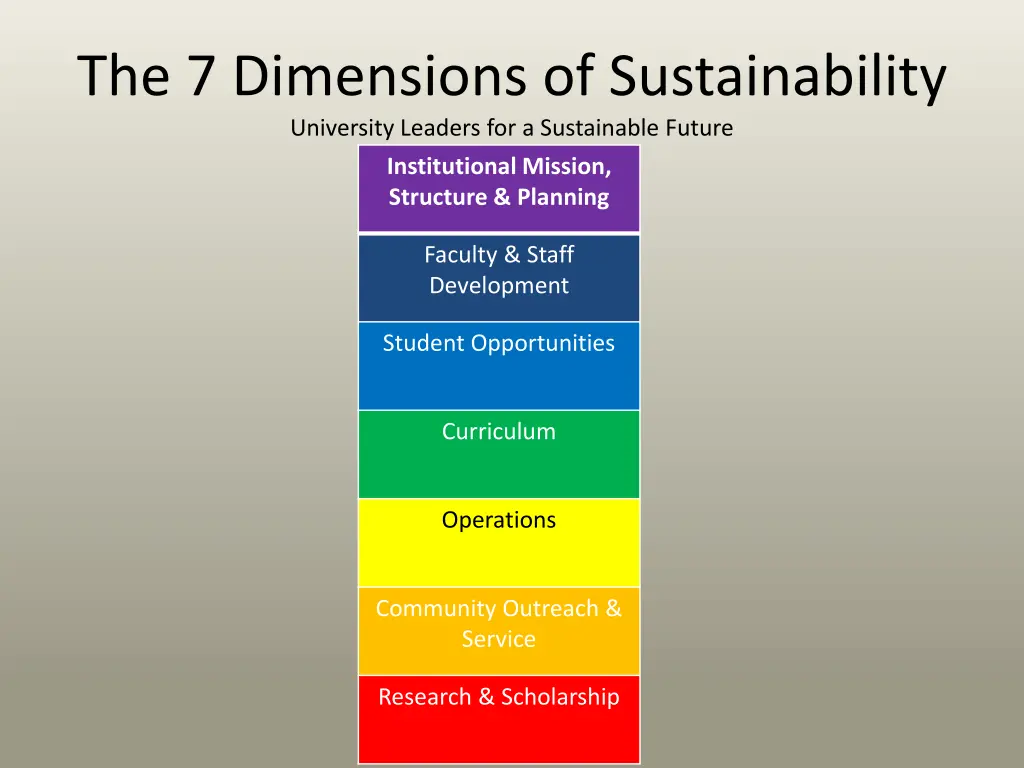 the 7 dimensions of sustainability university