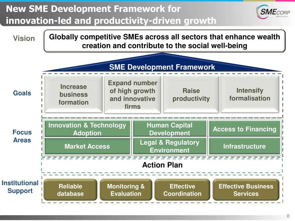 new sme development framework for innovation
