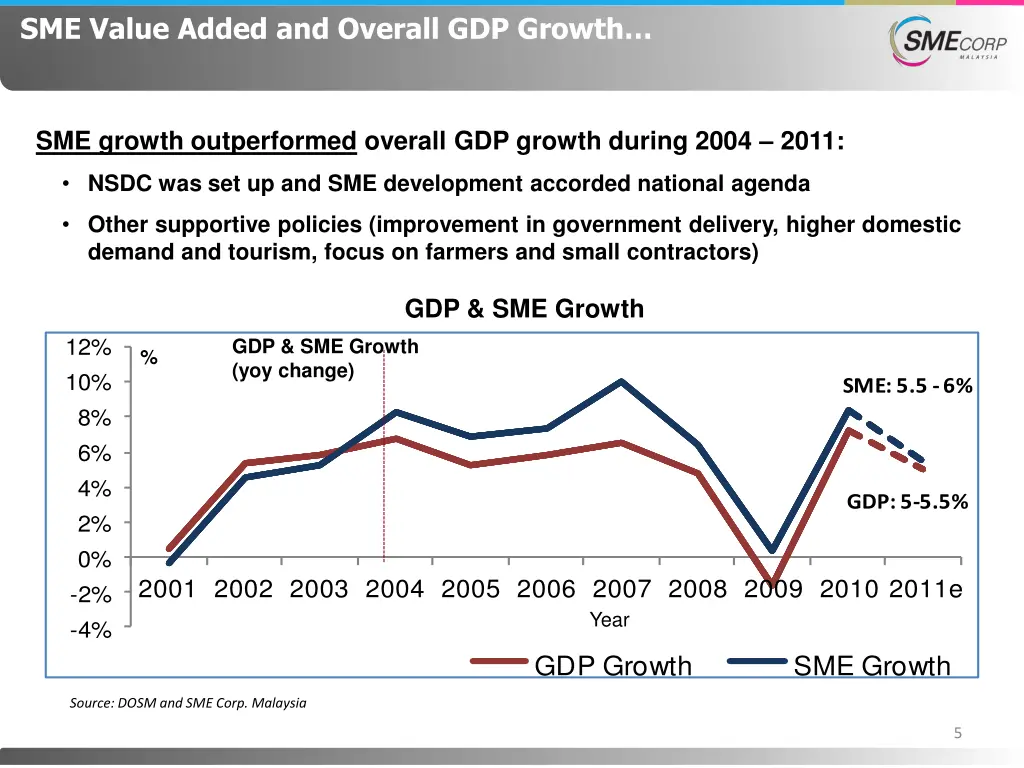 sme value added and overall gdp growth