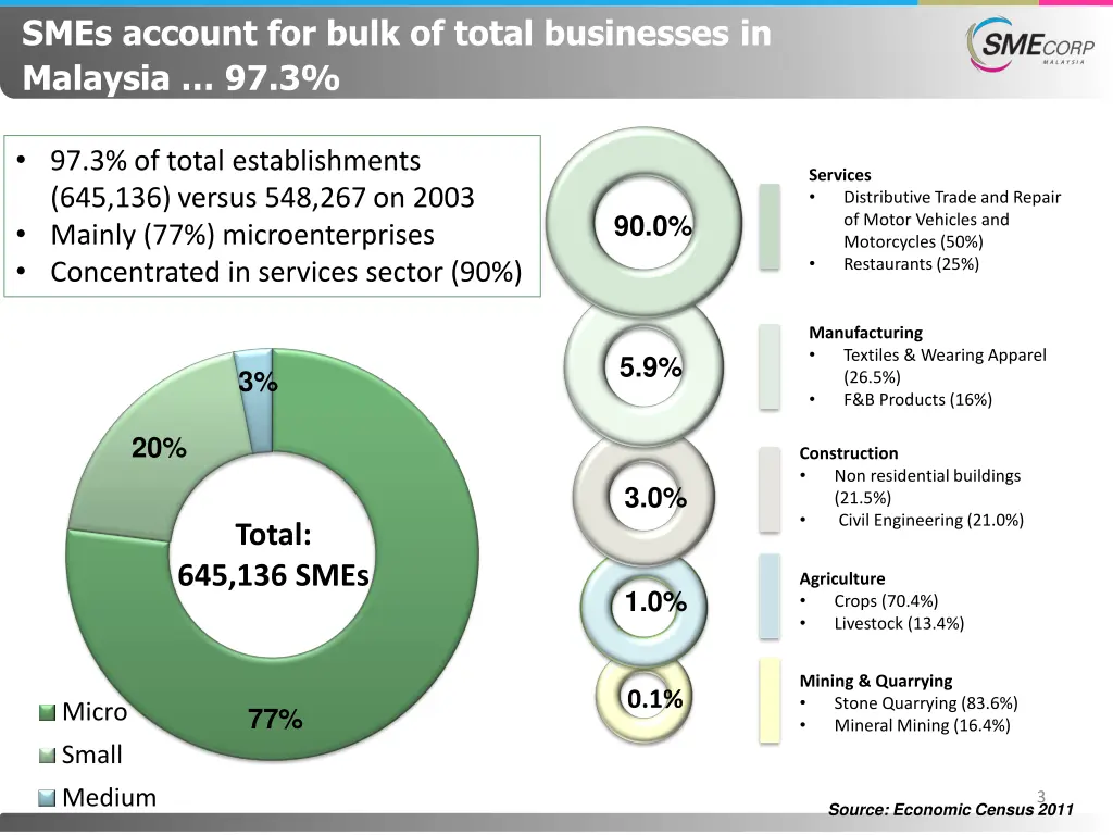 smes account for bulk of total businesses