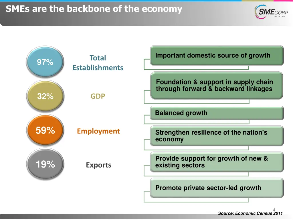 smes are the backbone of the economy