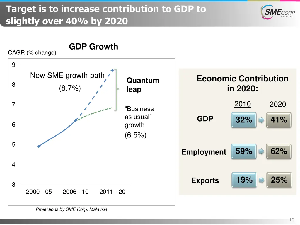 target is to increase contribution