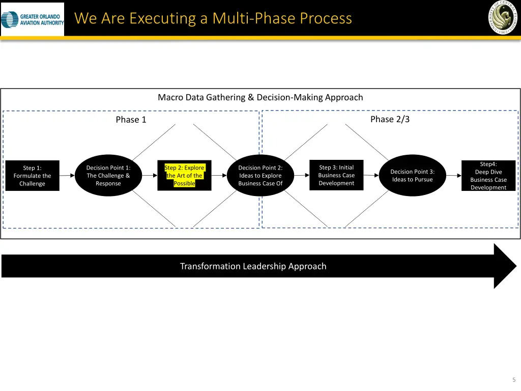 we are executing a multi phase process
