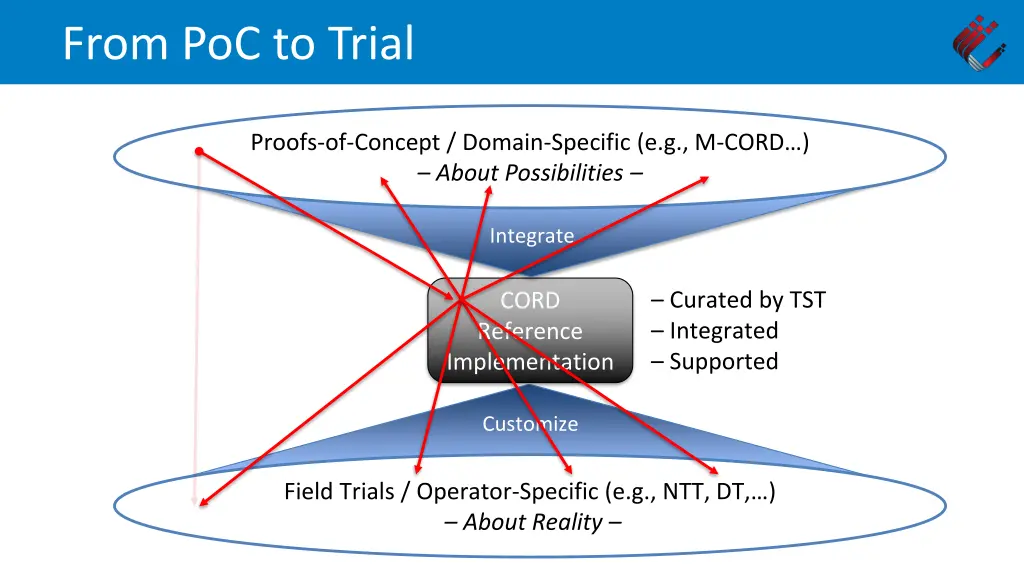 from poc to trial 3