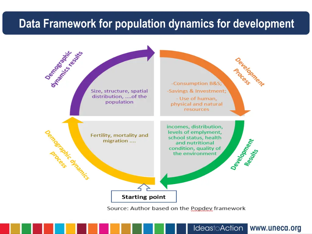 data framework for population dynamics