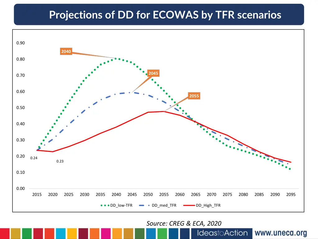projections of dd for ecowas by tfr scenarios