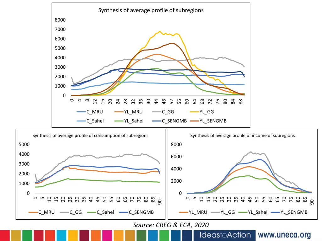 synthesis of average profile of subregions