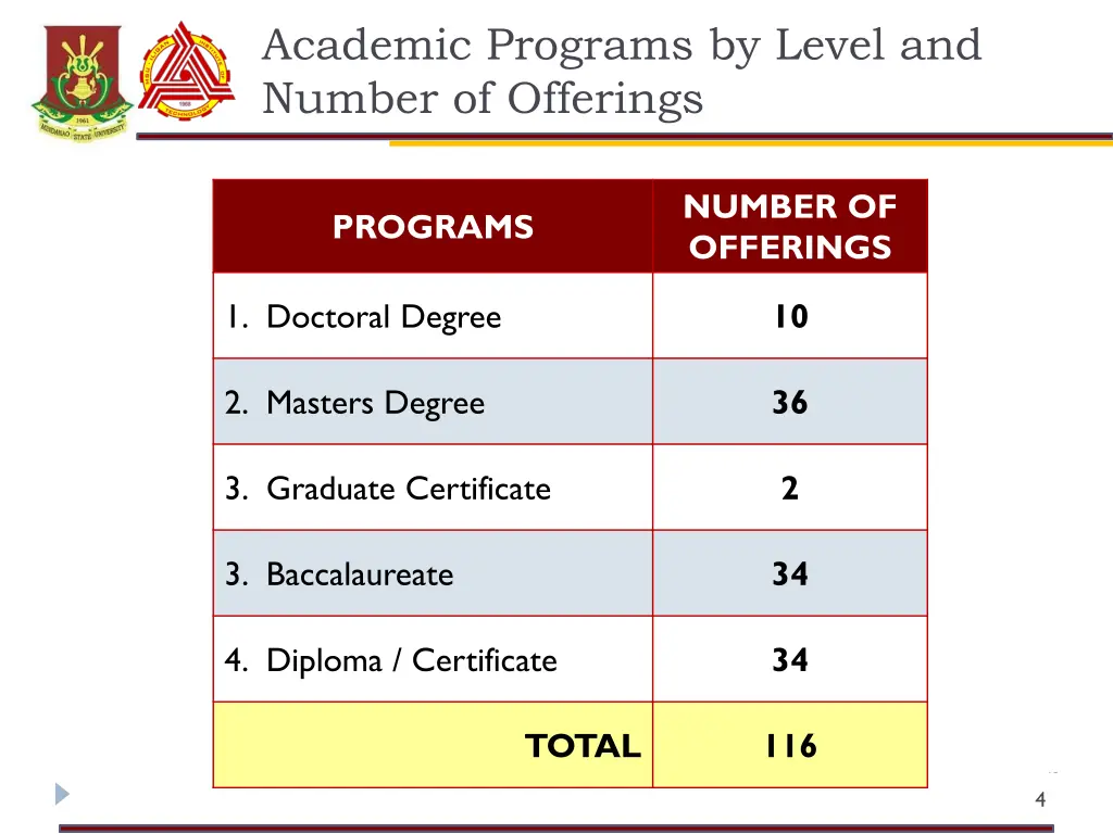 academic programs by level and number of offerings