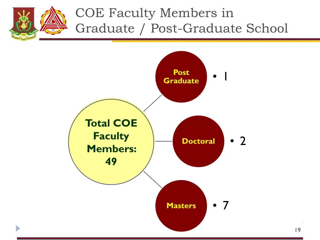 coe faculty members in graduate post graduate
