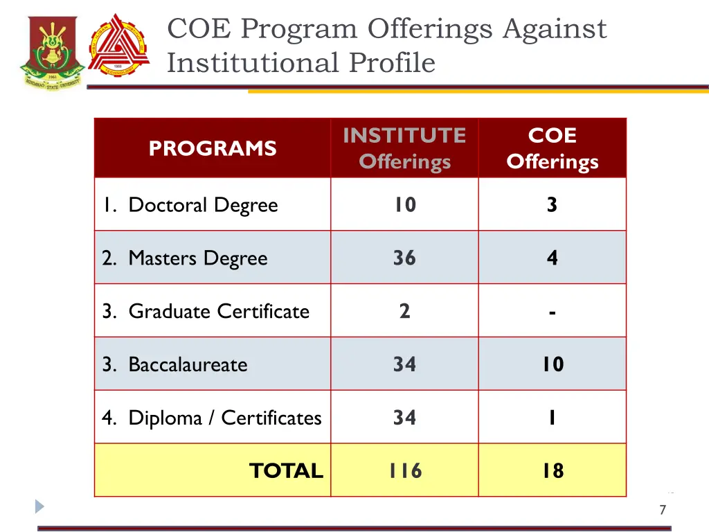 coe program offerings against institutional
