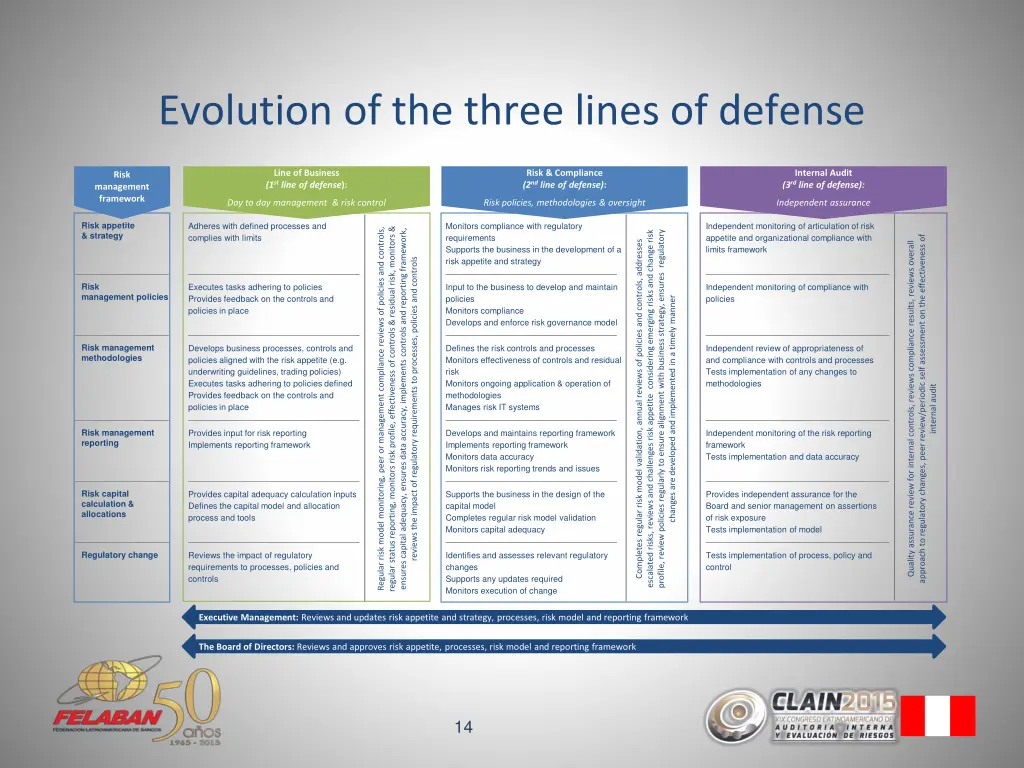 evolution of the three lines of defense