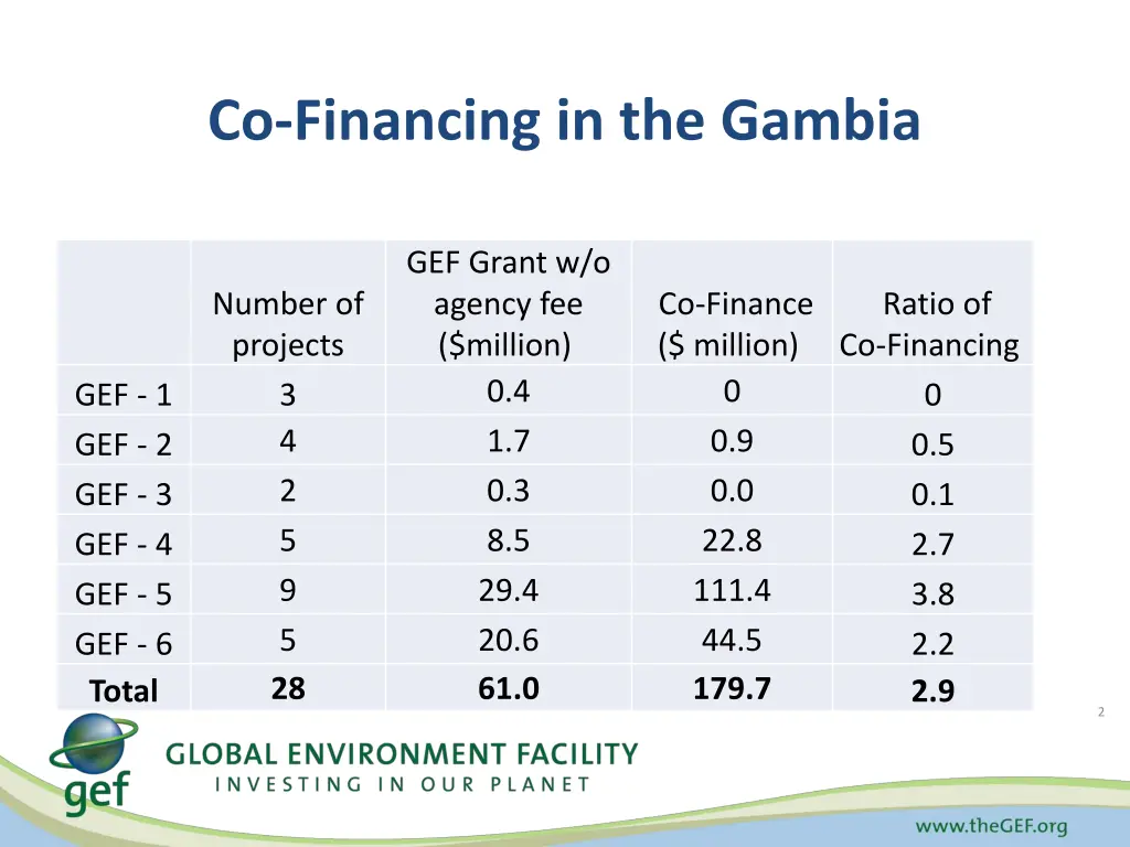 co financing in the gambia