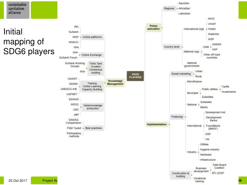 initial mapping of sdg6 players