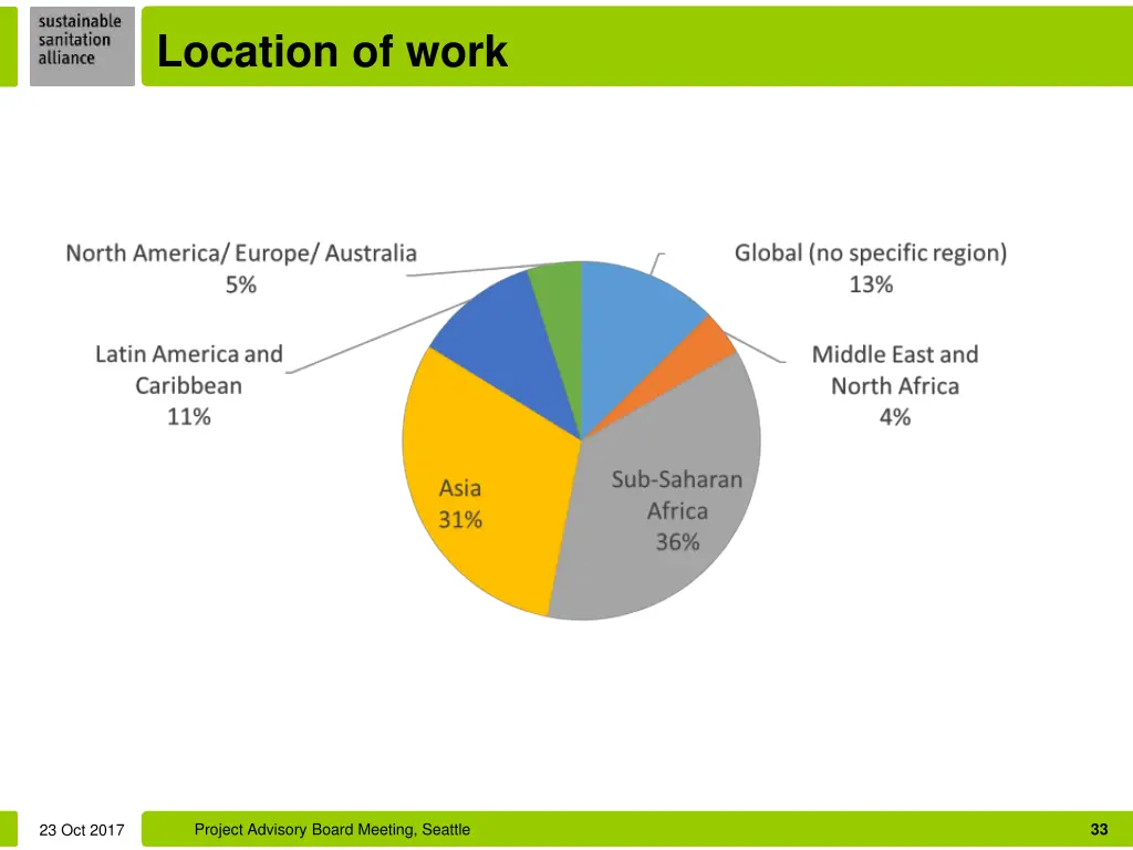 location of work