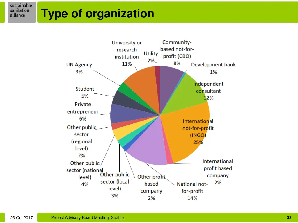 type of organization