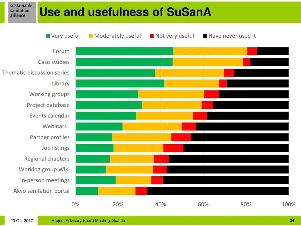 use and usefulness of susana