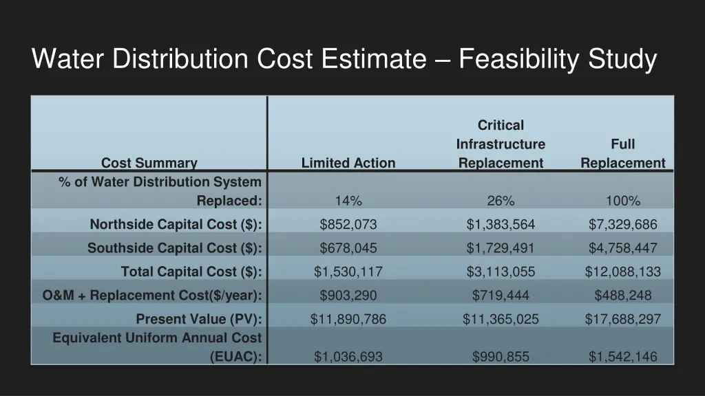 water distribution cost estimate feasibility study