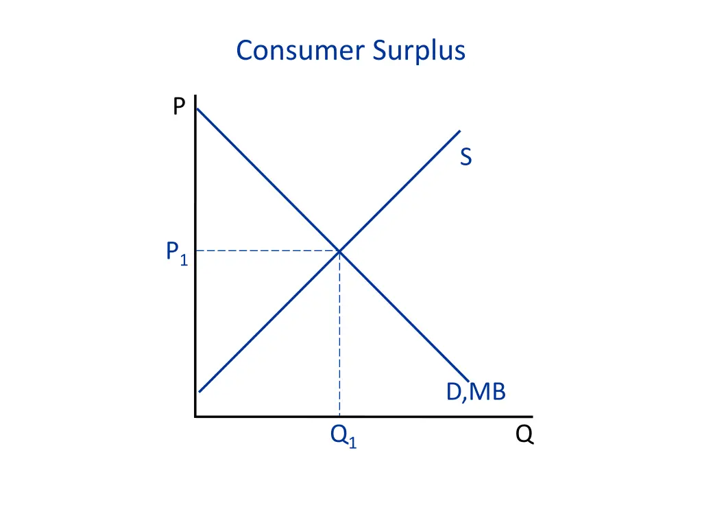 consumer surplus 2