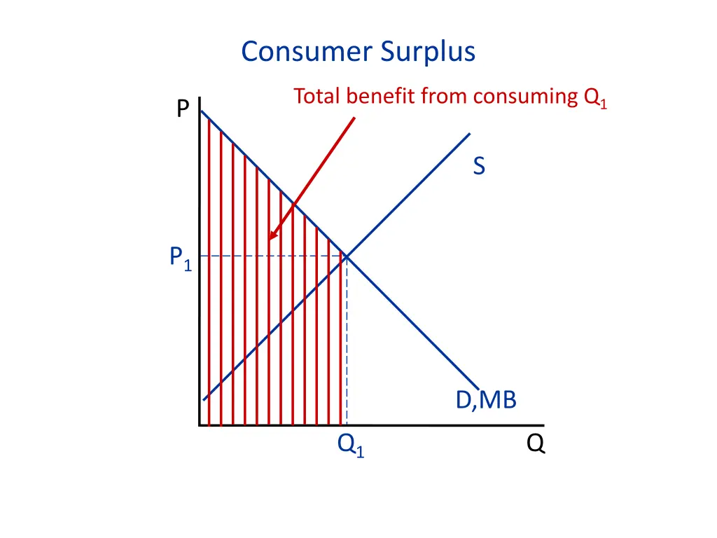 consumer surplus 3