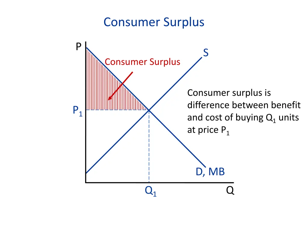 consumer surplus 5