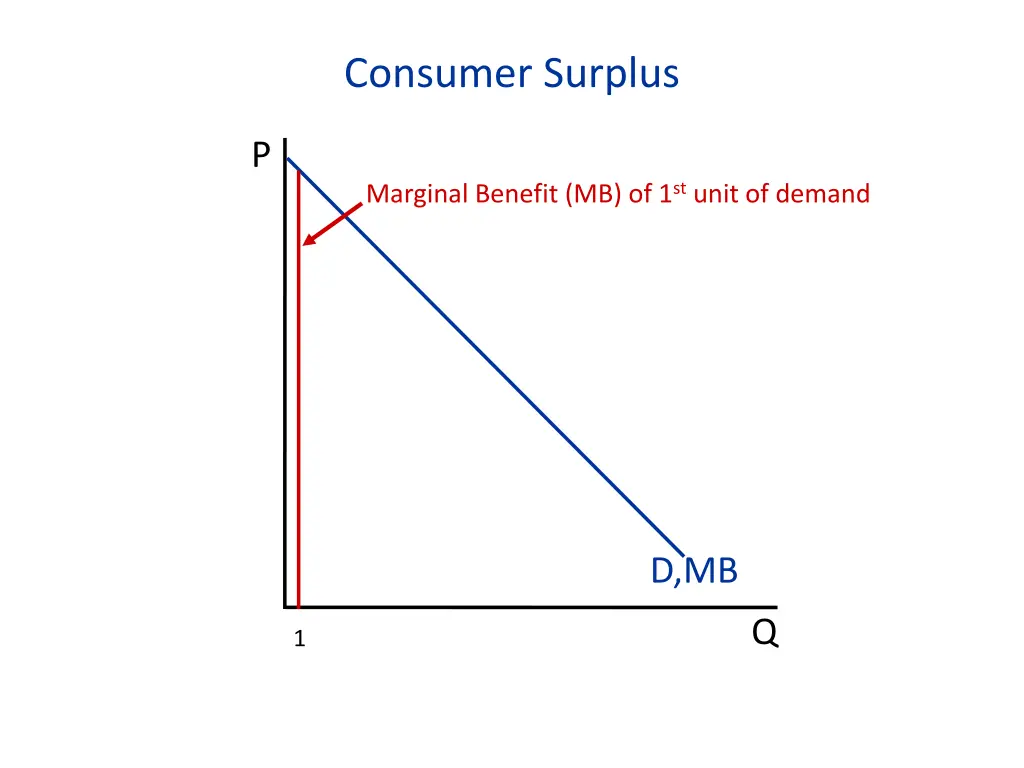 consumer surplus