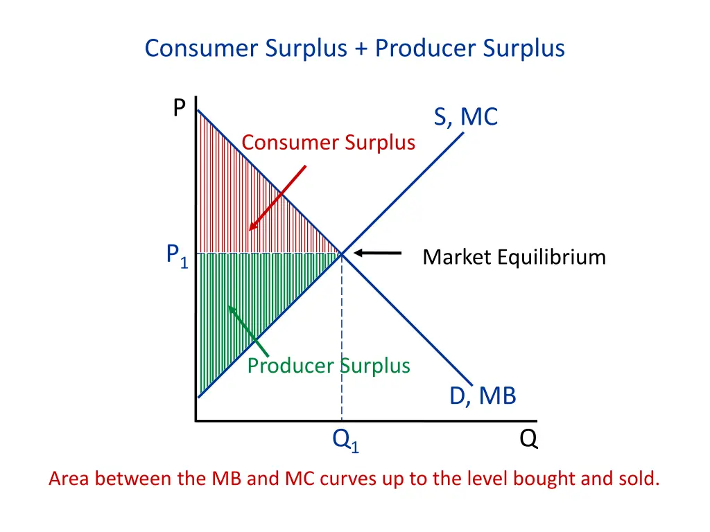 consumer surplus producer surplus 1