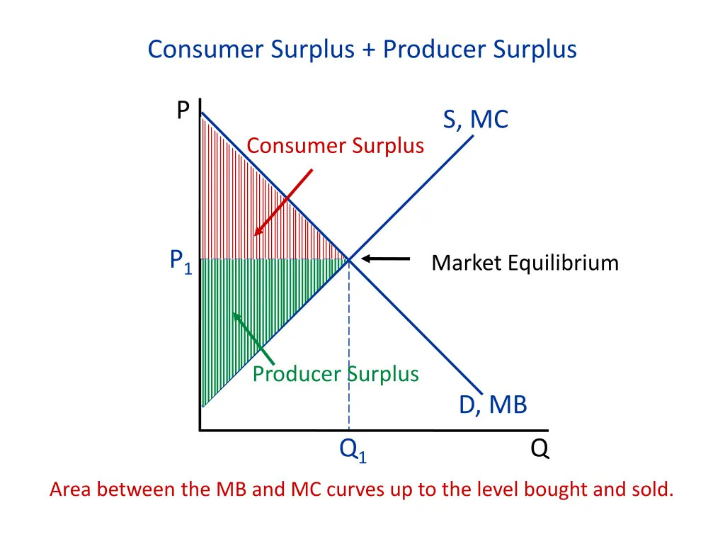 consumer surplus producer surplus