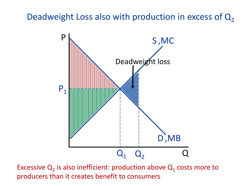 deadweight loss also with production in excess