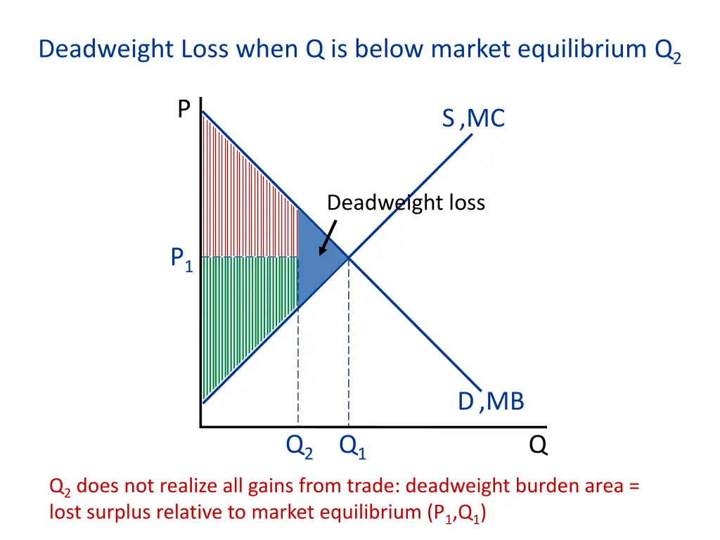 deadweight loss when q is below market