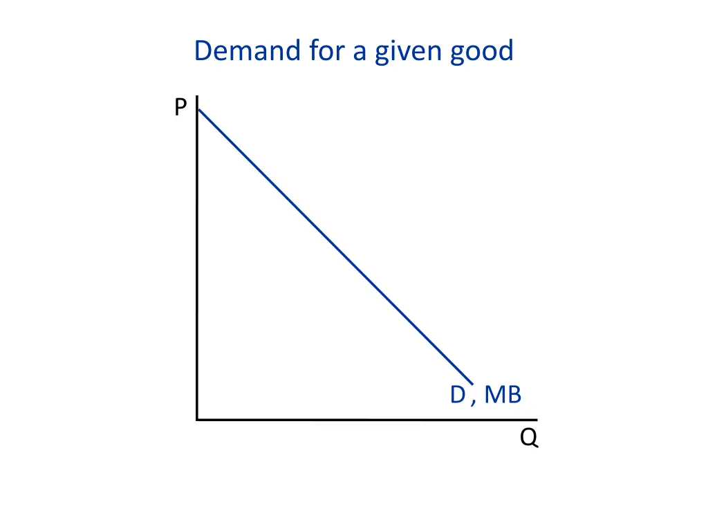 demand for a given good