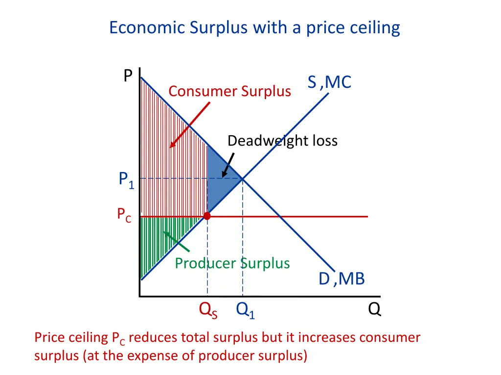 economic surplus with a price ceiling