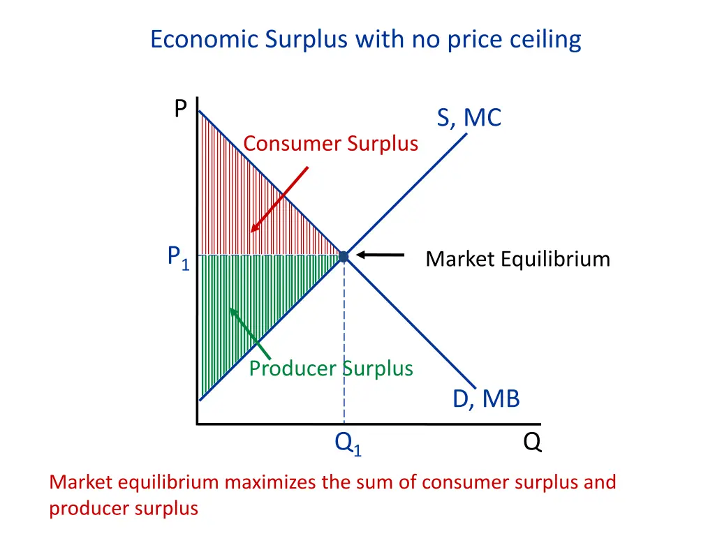 economic surplus with no price ceiling