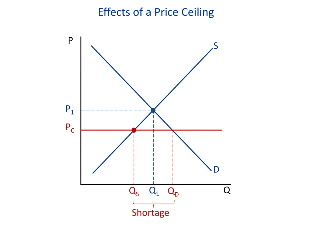 effects of a price ceiling