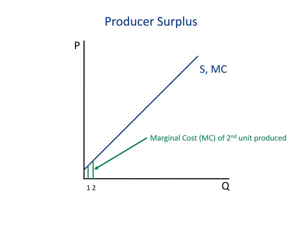 producer surplus 1