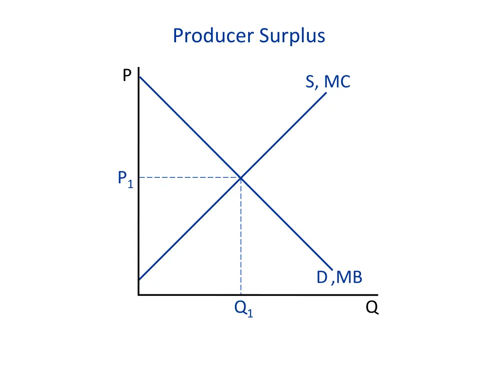 producer surplus 2