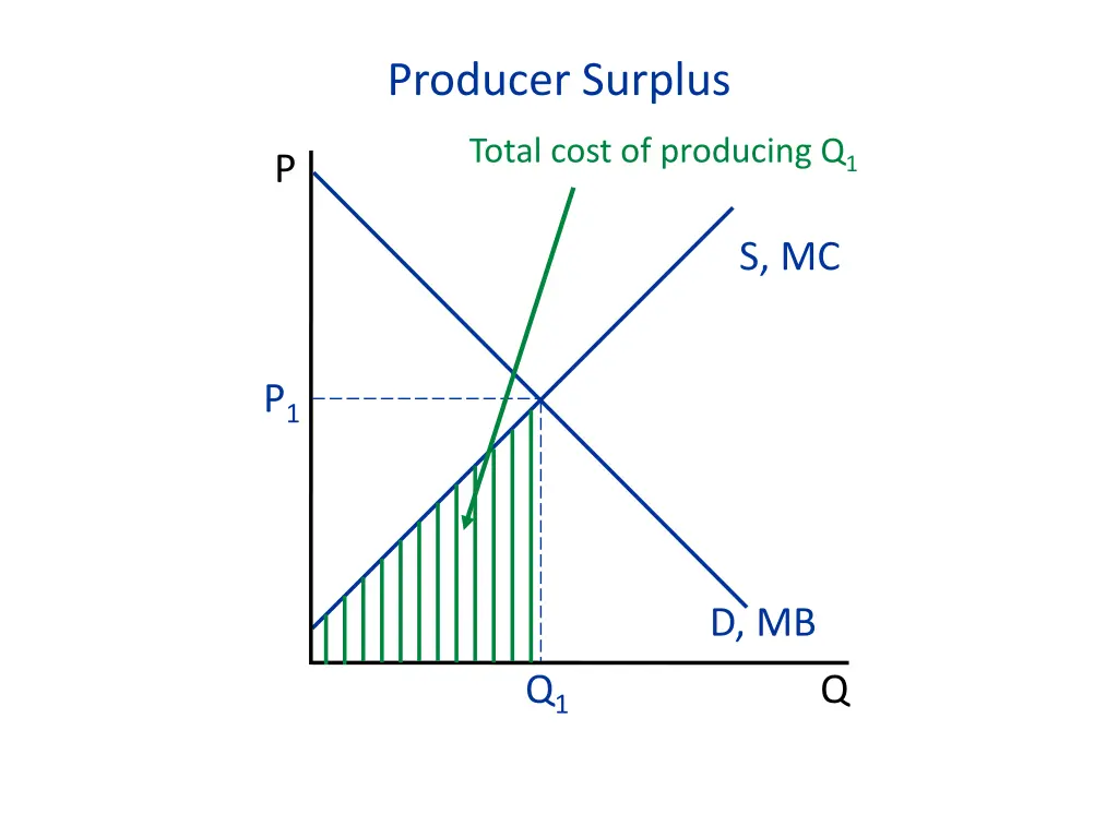producer surplus 3