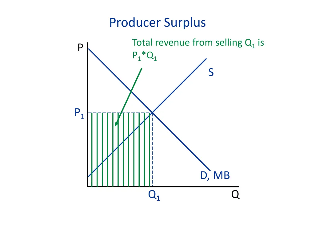 producer surplus 4