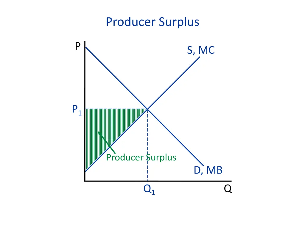 producer surplus 5