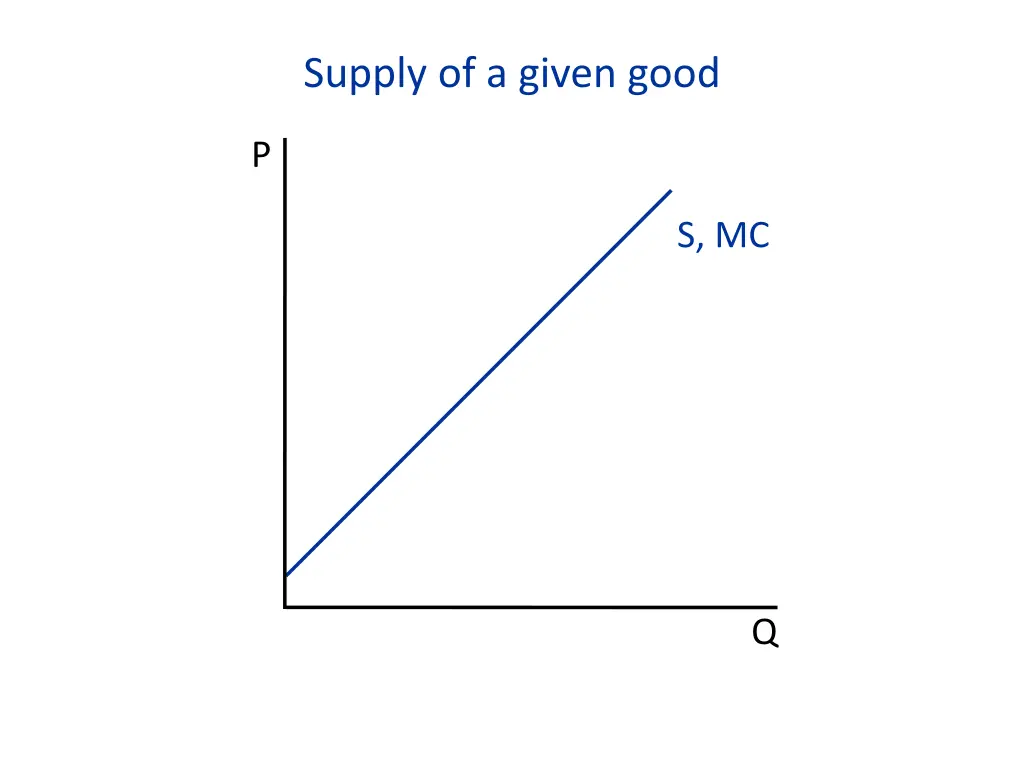 supply of a given good