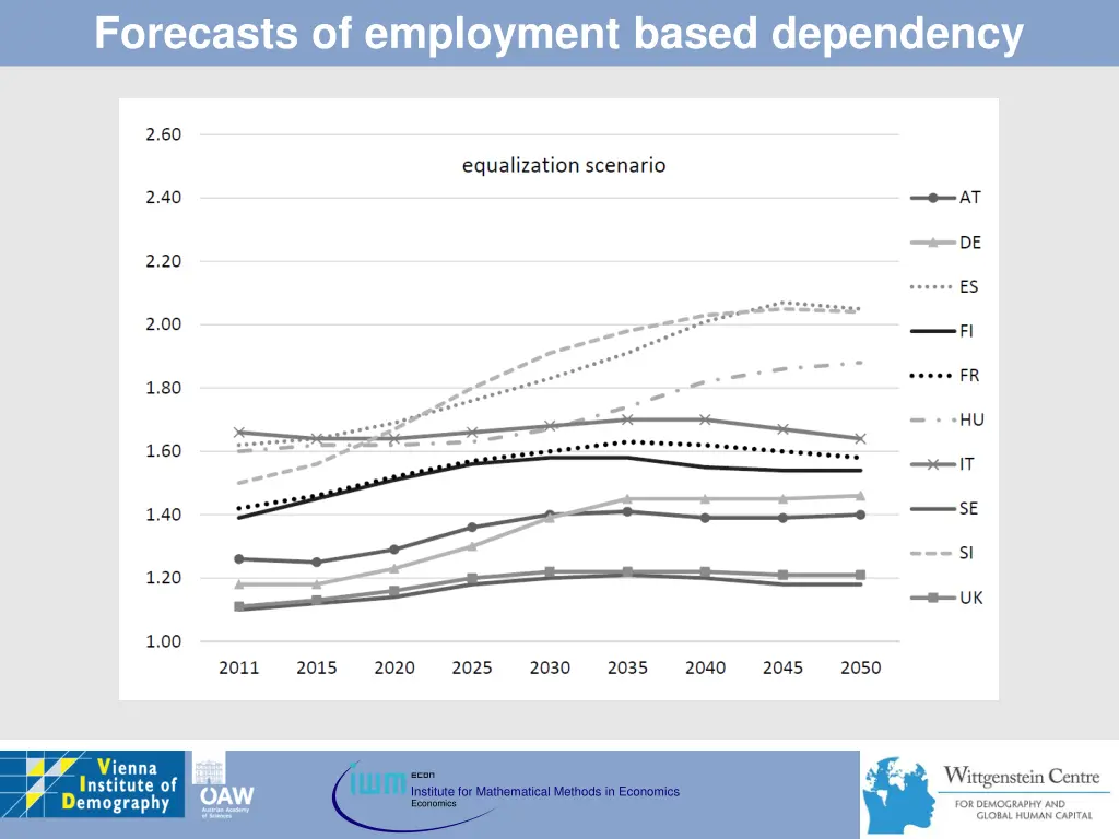 forecasts of employment based dependency 1