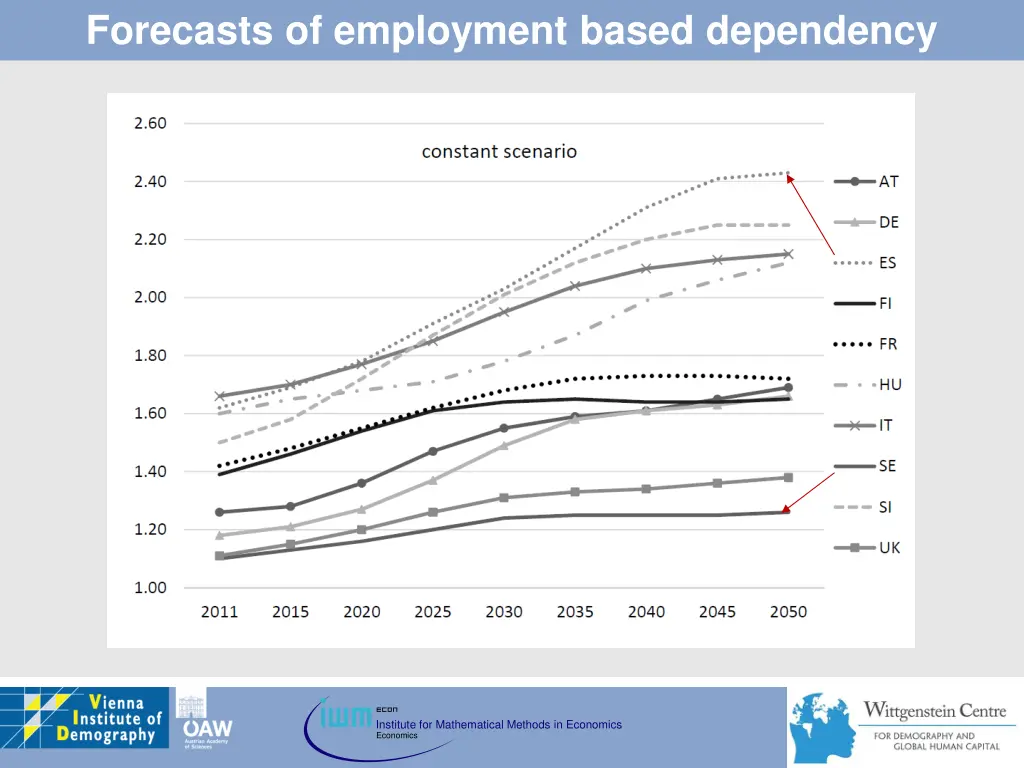 forecasts of employment based dependency