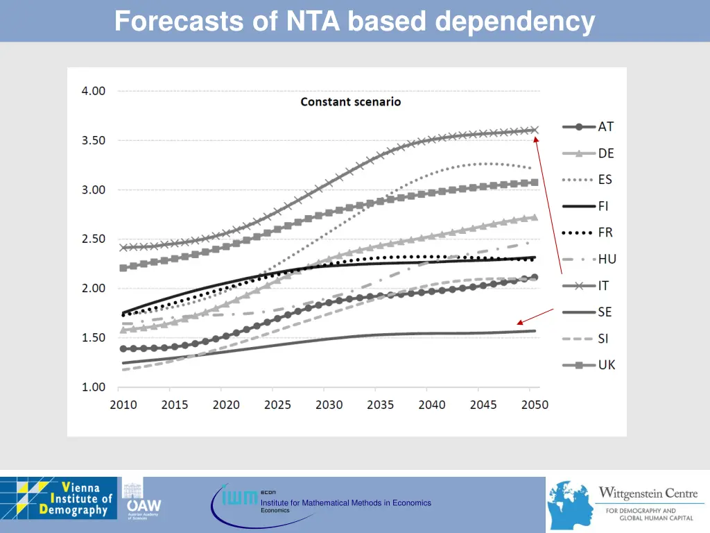 forecasts of nta based dependency